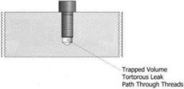 diagram showing trapped volume tororous leak path through threads