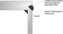 diagram of vacuum with trapped volume behind poorly executed full penetration weld and crack in weld leading to virtual leak
